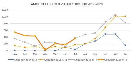 Press release of the Ministry of Industry and Commerce in connection with the increase of exports Via Air Corridors