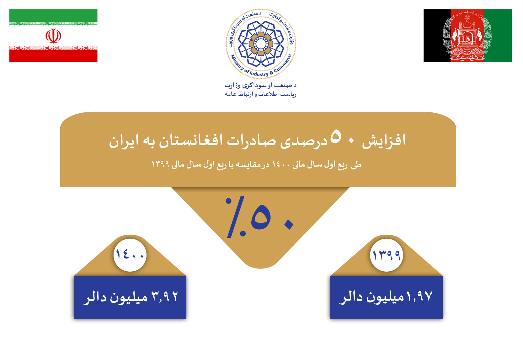 Fifty Percent Increase in Exports to Iran