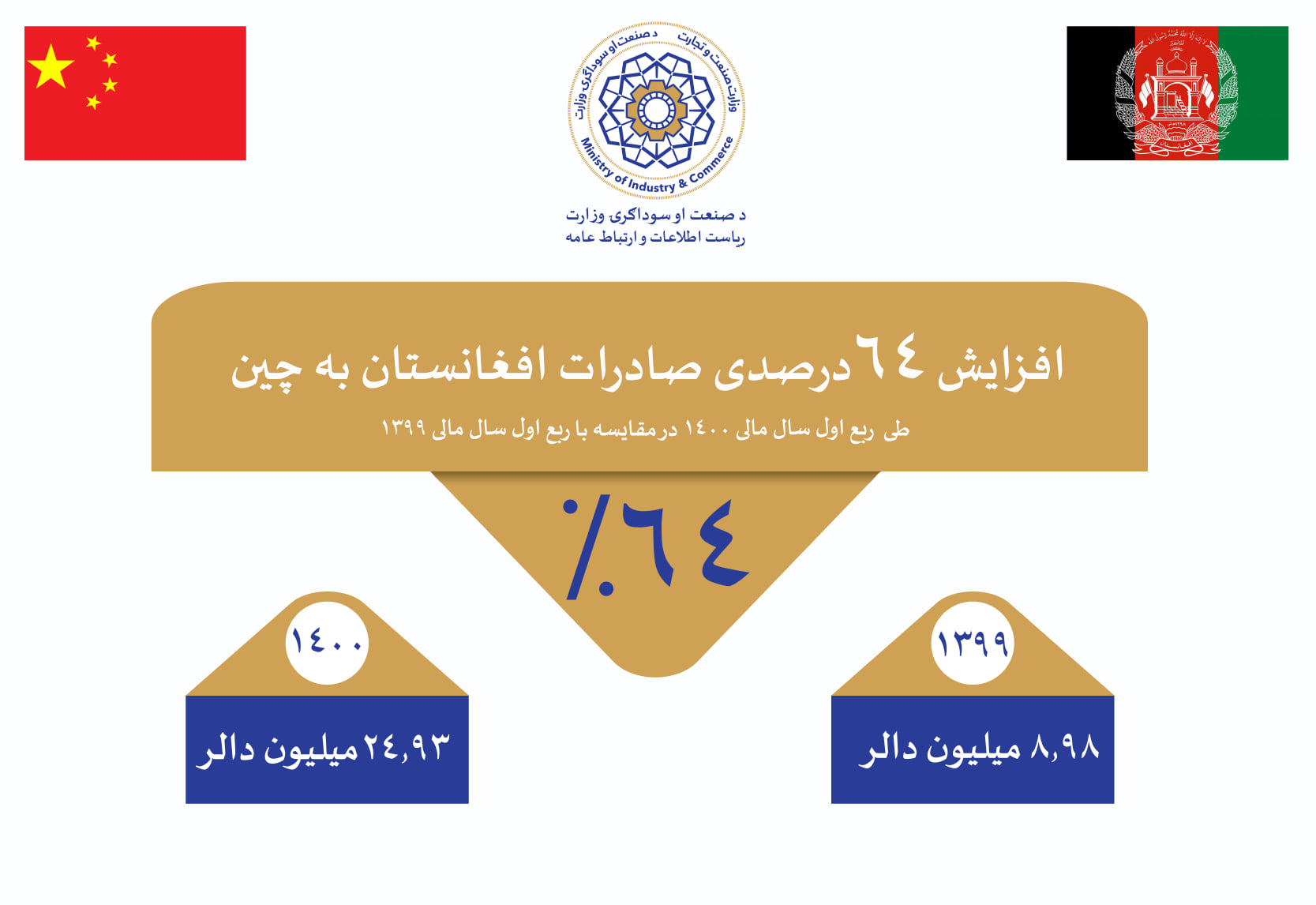 Sixty-Four Percent Increase in Exports to China