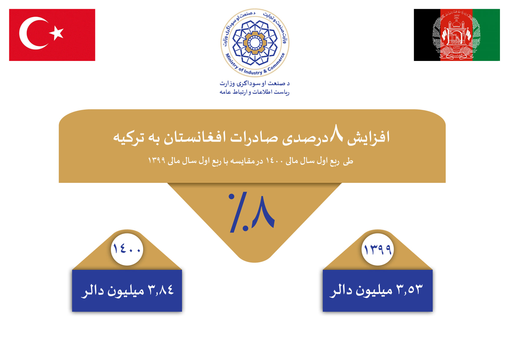 Eight Percent increase in Exports to Turkey