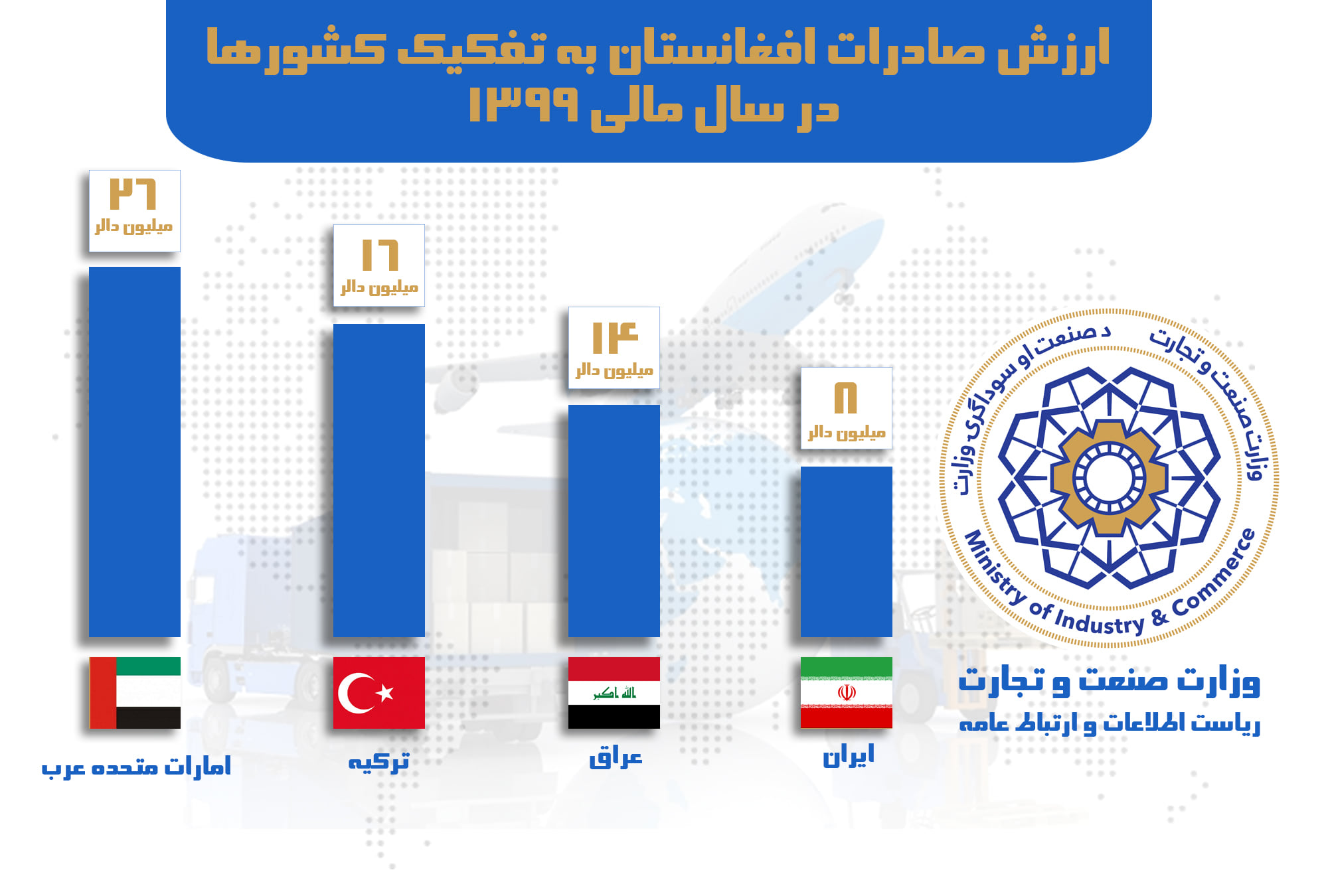 ارزش صادرات افغانستان به تفکیک کشورها